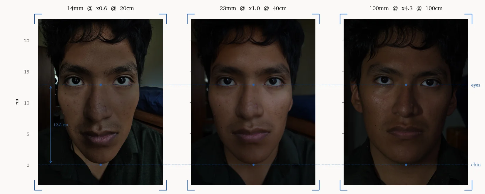 three portraits shot at 14mm, 23mm and 100mm, plotted on a shared centimetre grid with the chin at zero and the eye line at 12.8.