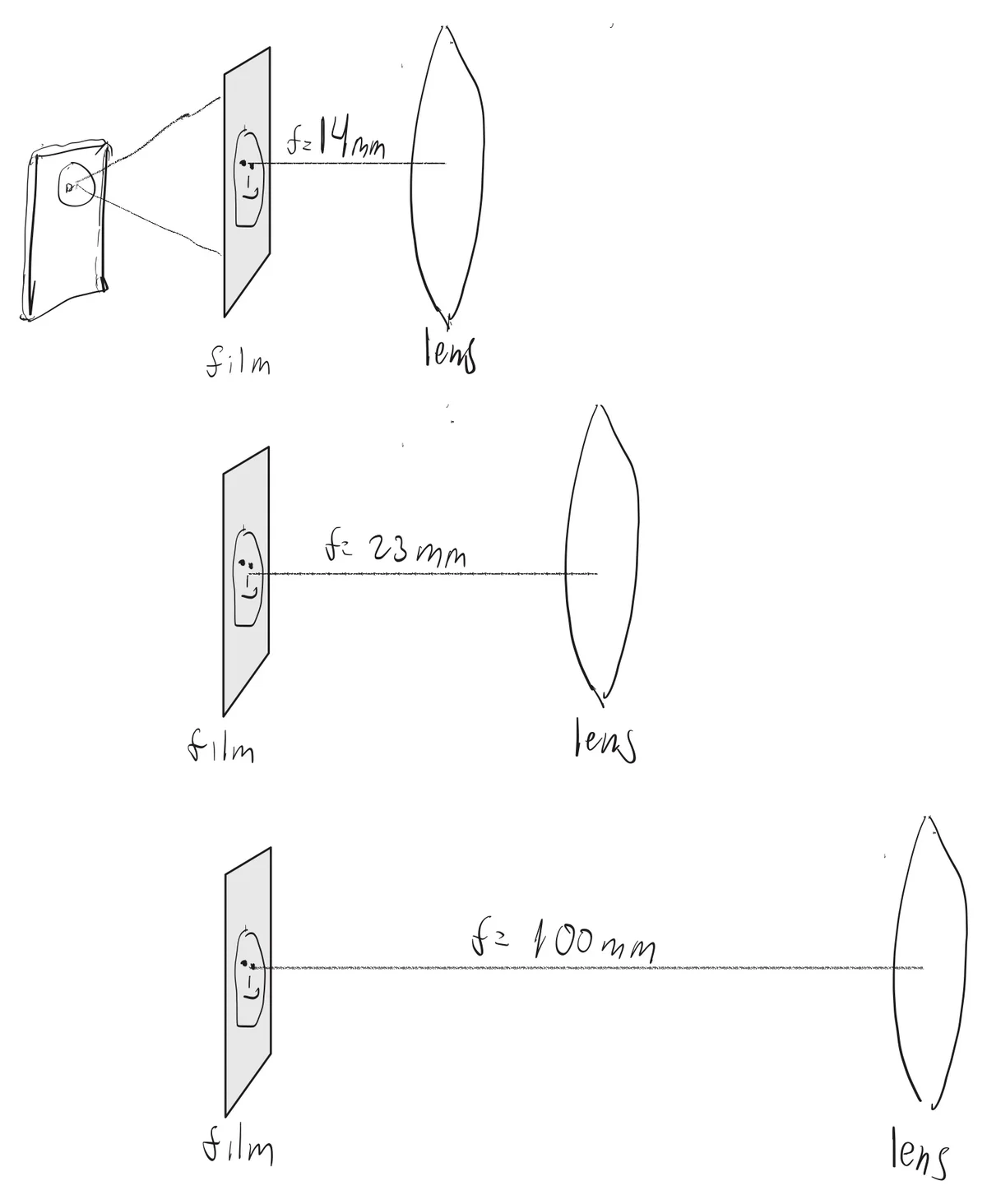 film-lens geometry